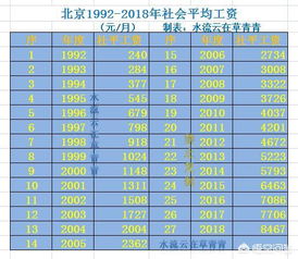 北京缴纳31年最低社保,2018年退休每月能拿多少钱 