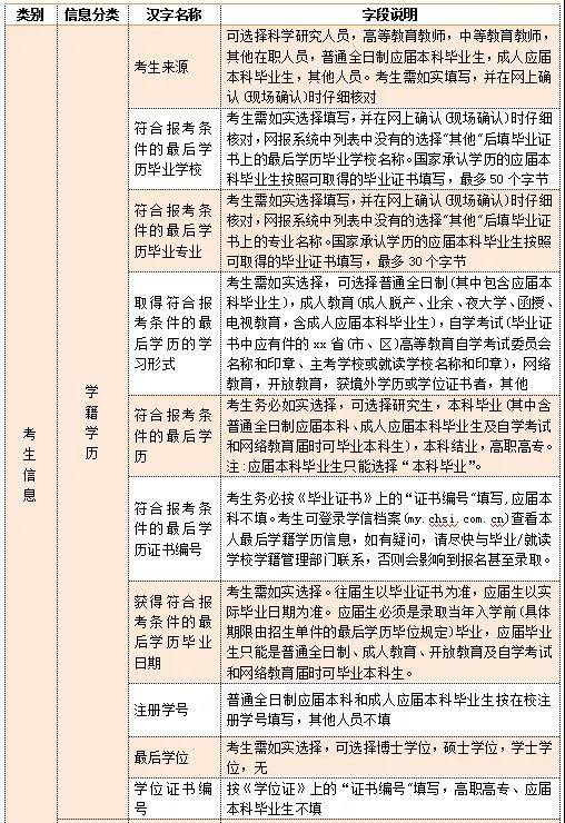 考研报名丨注意 22考研预报名,这些地方很容易出问题 附带报名材料清单