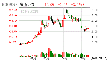 同花顺为什么找不到华泰证券