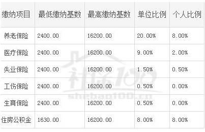 “五险一金”是按照什么比例扣的？