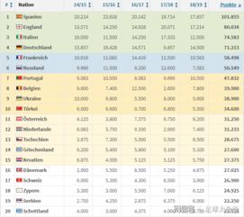 五大联赛排名(西甲与德甲排名对比分析)