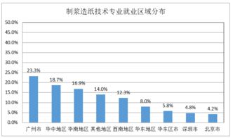 制浆造纸专业真就那么差劲吗？