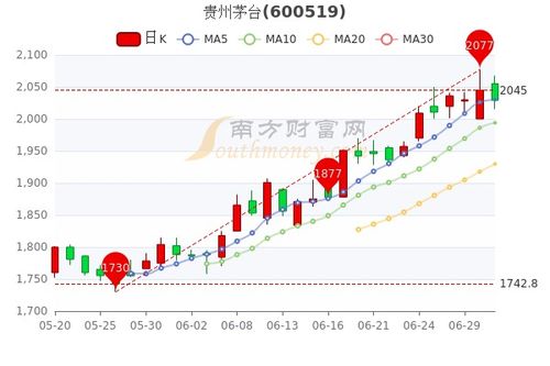 贵州茅台股票历史行情