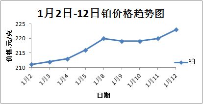 1月2日 12日价格趋势分析 