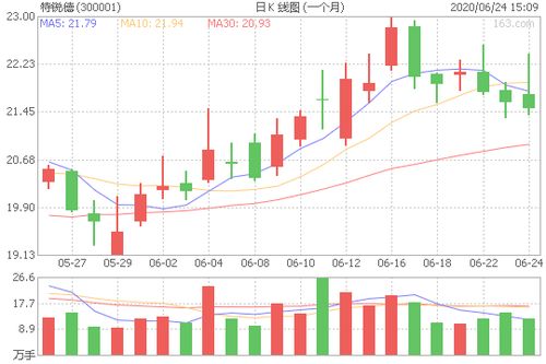 分析一下股票特锐德近来的情况，代号300001。字数百来字就行