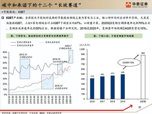 华泰策略 碳中和承诺下的十二个 长坡赛道 