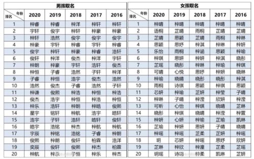 2020新生儿爆款名字出炉,看完以为我穿越了,哈哈哈哈哈