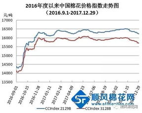 中国棉花价格指数更新于九月四日