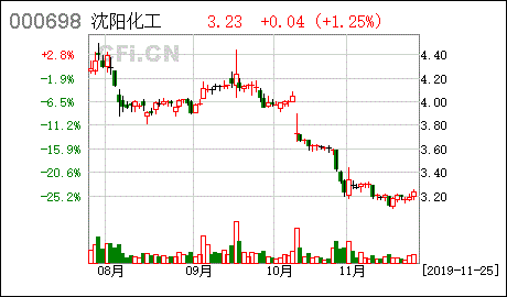 沈阳化工会不会涨，10.15元安全吗