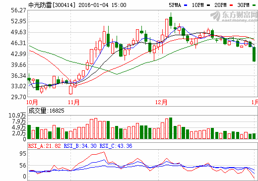 四川中光防雷科技股份公司怎么样啊？刚毕业的大学生进去基本工资大概有多少？ 成都雷安呢