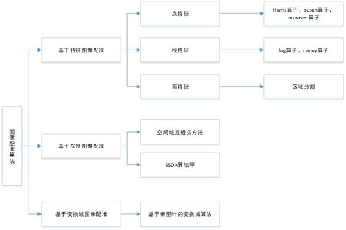 图像特征点提取及匹配算法研究本科毕业论文