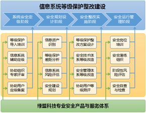 网络安全等级保护测评整改解决方案