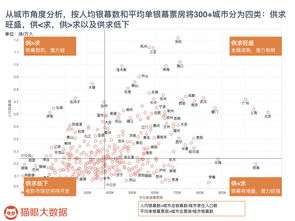 中国影院市场调查 江沪浙 广东地区总票房高,北 上单影院票房名列前茅 