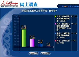 专家建议个税起征点提至万元 超六成网友支持 