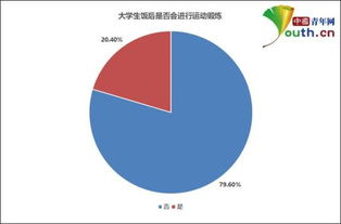 近5成大学生不吃早饭 近8成学生饭后不运动 专家建议需健康饮食合理锻炼 