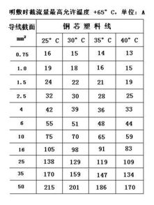 1平方铜线能承受多大电流