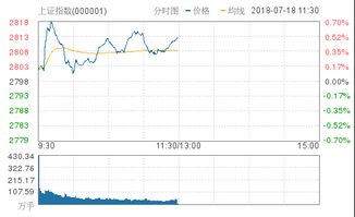 环保板块领跌，沪指半日下跌0.45%