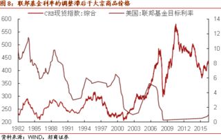 为什么2007年美联储加息大宗商品仍然涨价