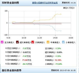 股票中大单净流入是负数表示什么意思