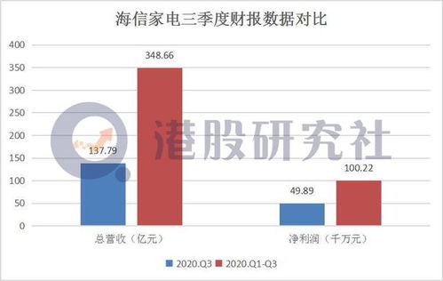 海信家电：上半年净利润扣除非一次性因素同比增长近两倍