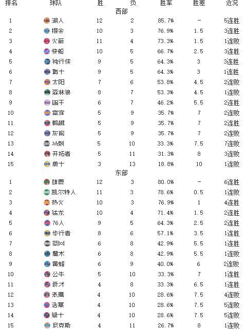 nba队伍的最新排名榜