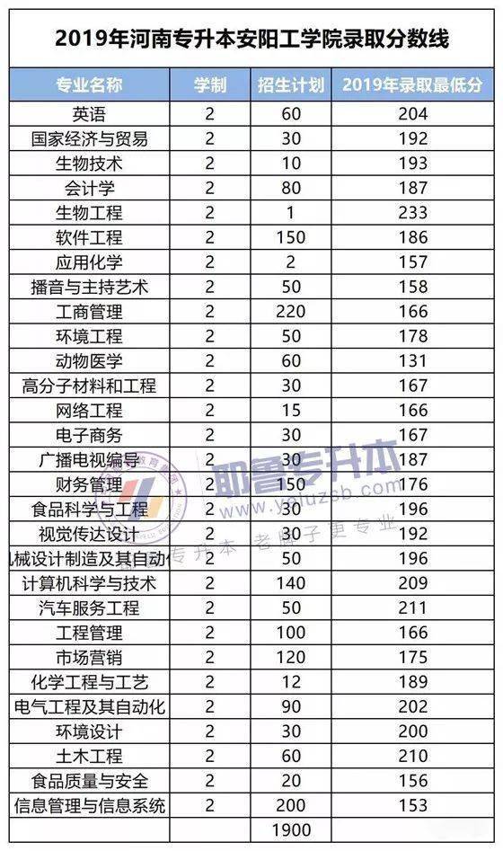 安阳工学院专升本(安阳工学院专升本分数线2022)