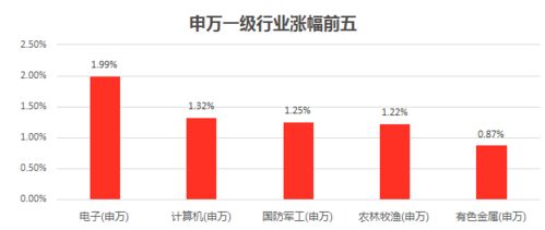 创业板涨逾1 券商科技板块走强