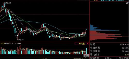 股票软件上筹码分布和火焰山的原理都是按照某一价位的成交量来计算的，可这两个图形为什么有时差异很大呢