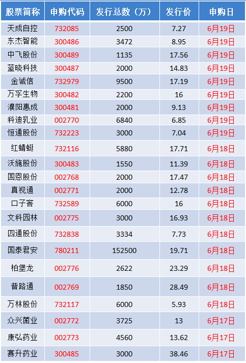 新股申购前，显示的股票代码为732开头的代表什么，？是在上海上市以600开头的股票还是为深圳上市的