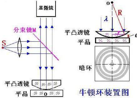 如何避免测微鼓轮反向旋转是的空程误差