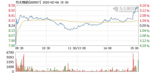 方大特钢股价飙涨7%，推动钢铁板块走高