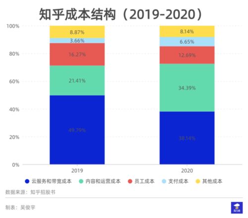 知乎 B站为何成 中国社区 概念股