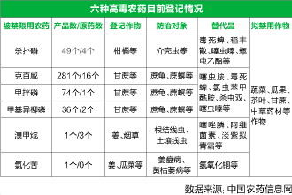 南方农村报新闻 六种高毒农药或被禁限用 2015年07月11日 