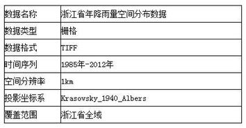 浙江省年降雨量数据 时间 1985年 2012年 