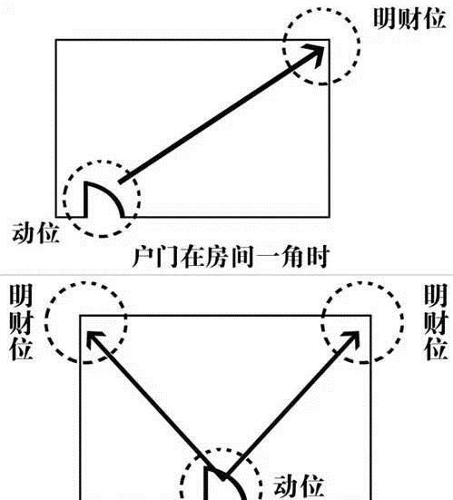 大年初五,财神到 明财位 聚气位 超详细家居风水财位图解