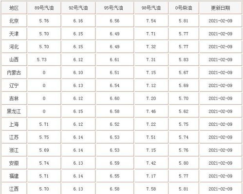 油价调整消息 3月14日,全国加油站,92号95号0号汽油零售价