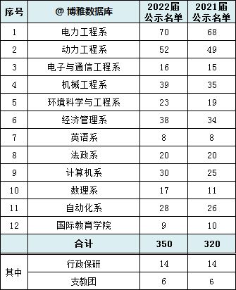 电力黄埔 华北电力大学2022届保研情况 电气考研保研