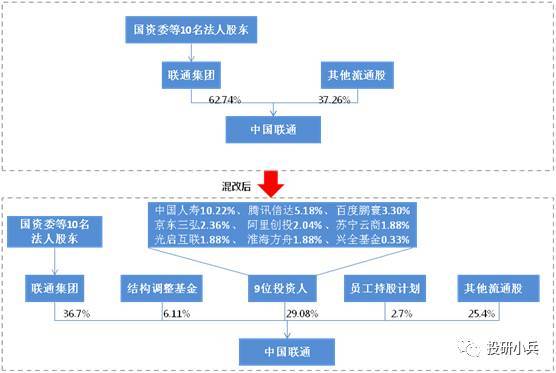 联通混改最新消息正式员工会被淘汰吗