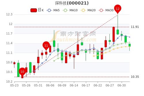 深科技股票