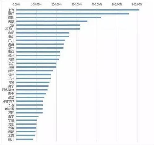 房价十年疯涨500% 竟是似涨实跌？