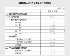 为什么要下调金融机构人民币贷款和存款基准利率