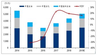 化工行业 2018年我国石油化工行业发展趋势