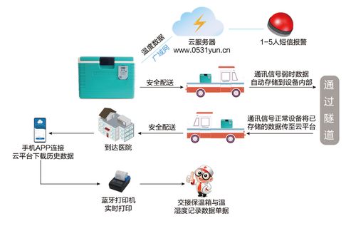 医药冷链温湿度监测方案 冷链运输专用保温箱的应用