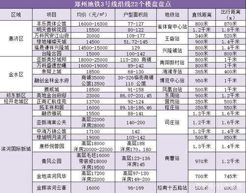 郑州地铁3号线沿线22个楼盘 只有这几个才是真正的准地铁盘