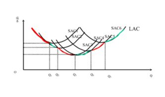 长期平均成本曲线呈 U 型原因是什么 
