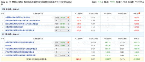 昊帆生物：7月27日融券卖出金额占当日流出金额的3.63%