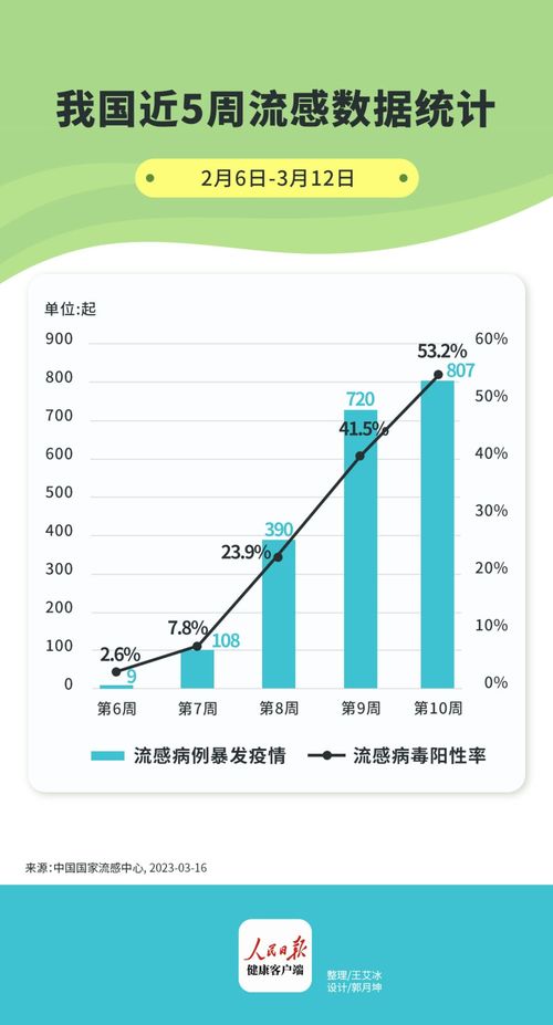 甲流多地暴发，强度呈上升态势！预防甲流的方法有哪些