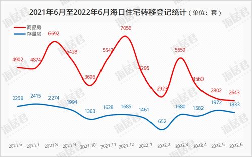 海口楼市6月转移登记数据出炉 新房住宅2643套,二手住宅1833套