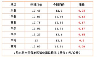 猪肉最近的价格涨势怎样？