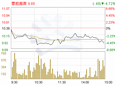 002141蓉胜超微，成本价是12元，应如何操作，请指点！